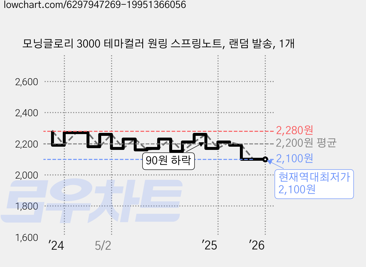 모닝글로리 3000 테마컬러 원링 스프링노트, 랜덤 발송, 1개 가격 변동 차트, 현재가 2,100원, 역대최저가
