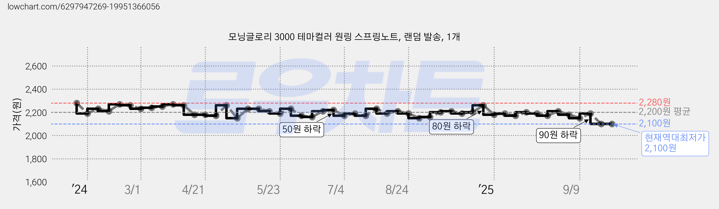 모닝글로리 3000 테마컬러 원링 스프링노트, 랜덤 발송, 1개 가격 변동 차트, 현재가 2,100원, 역대최저가