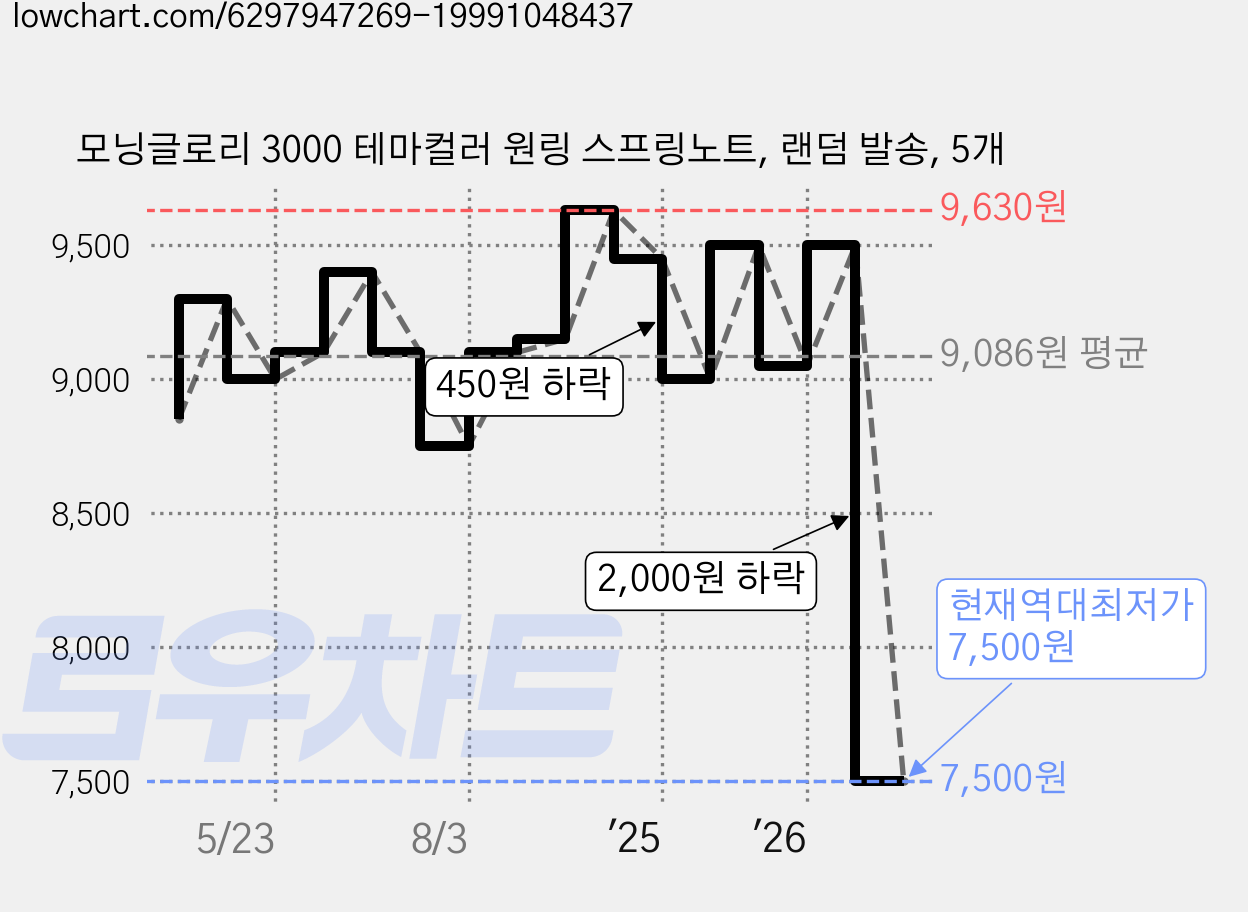모닝글로리 3000 테마컬러 원링 스프링노트, 랜덤 발송, 5개 가격 변동 차트, 현재가 7,500원, 역대최저가