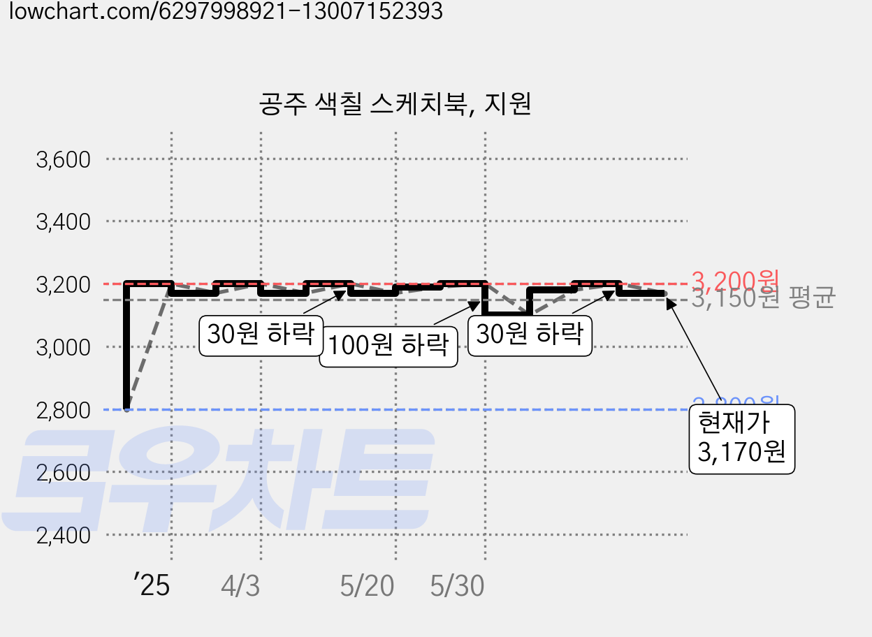 공주 색칠 스케치북, 지원 가격 변동 차트, 현재가 3,170원, 관측 최저가 2,800원