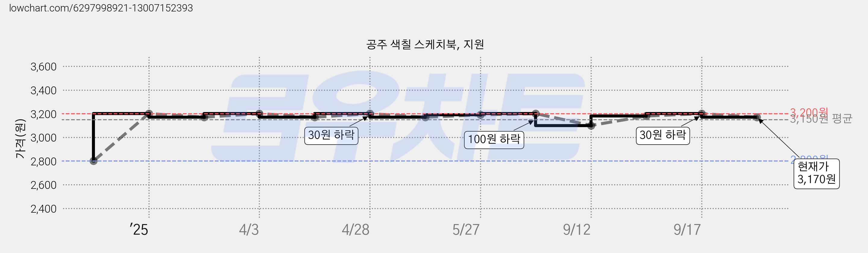 공주 색칠 스케치북, 지원 가격 변동 차트, 현재가 3,170원, 관측 최저가 2,800원