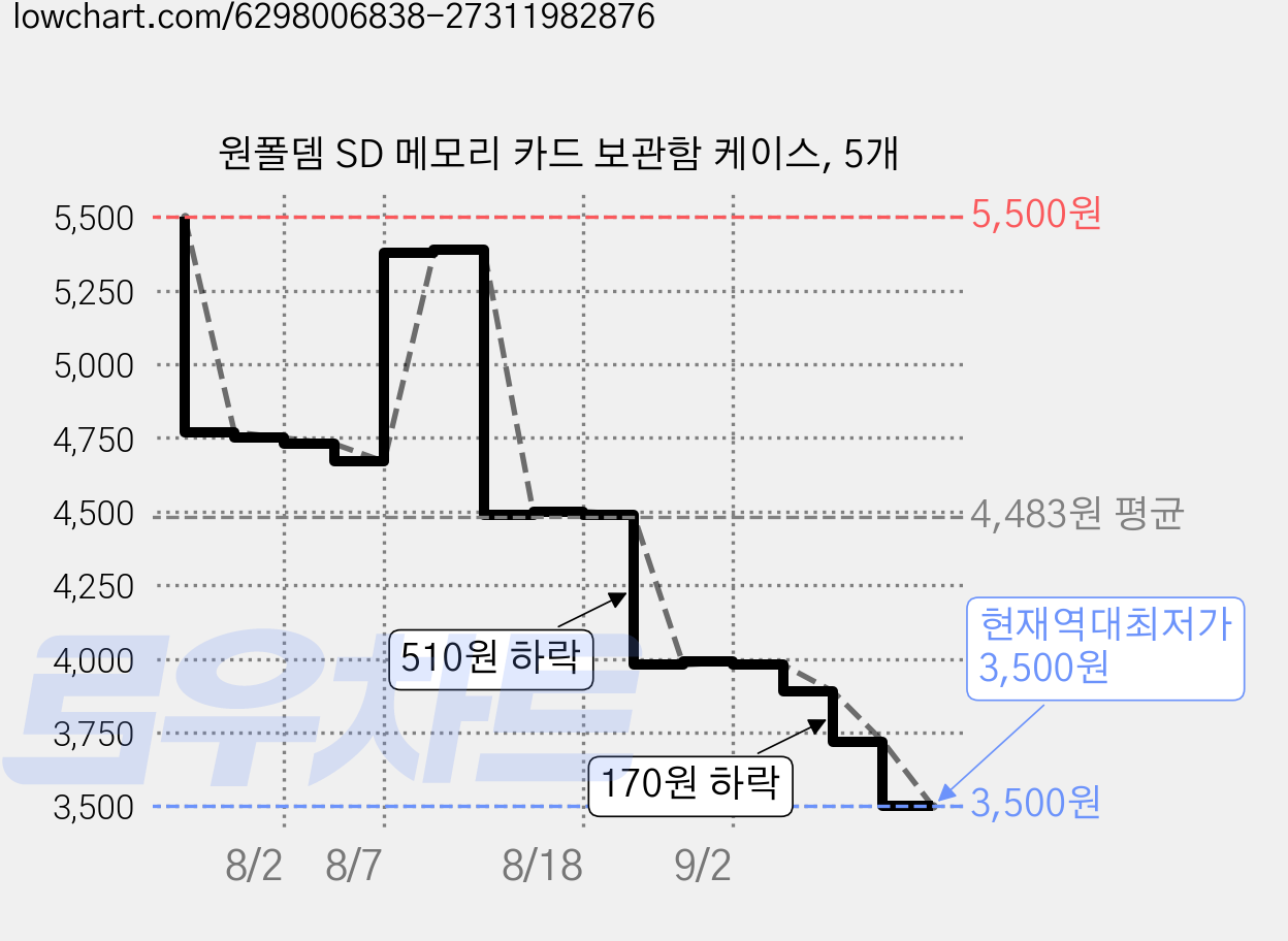 원폴뎀 SD 메모리 카드 보관함 케이스, 5개 가격 변동 차트, 현재가 3,500원, 역대최저가