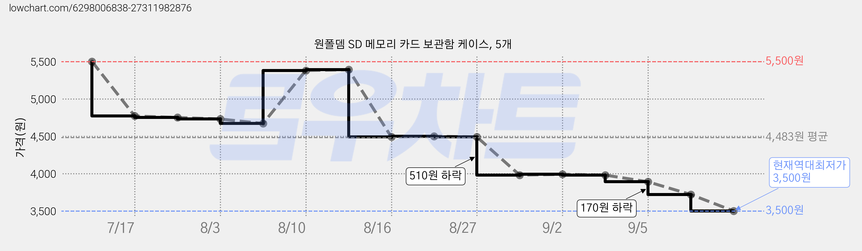 원폴뎀 SD 메모리 카드 보관함 케이스, 5개 가격 변동 차트, 현재가 3,500원, 역대최저가