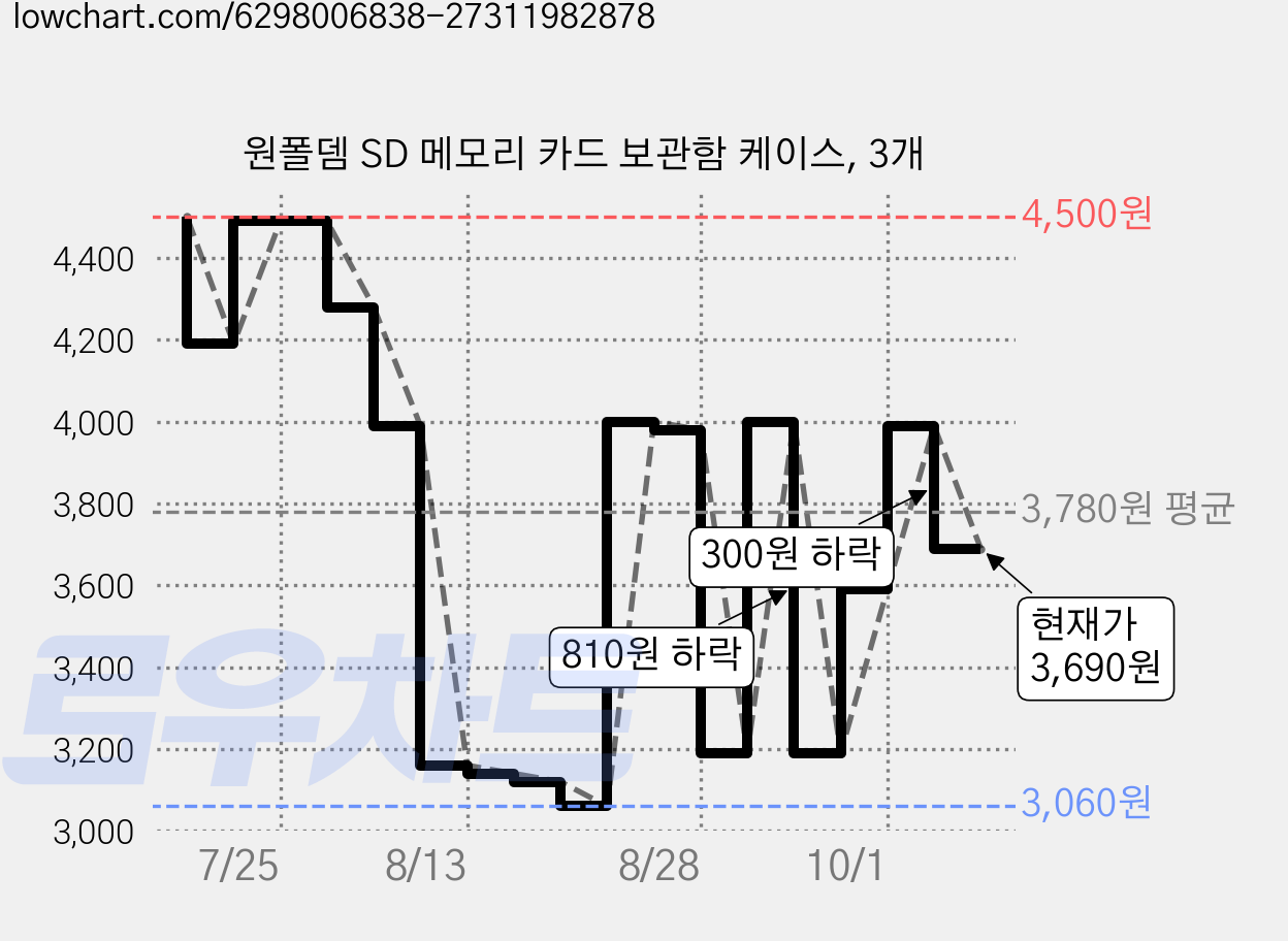 원폴뎀 SD 메모리 카드 보관함 케이스, 3개 가격 변동 차트, 현재가 3,690원, 관측 최저가 3,040원