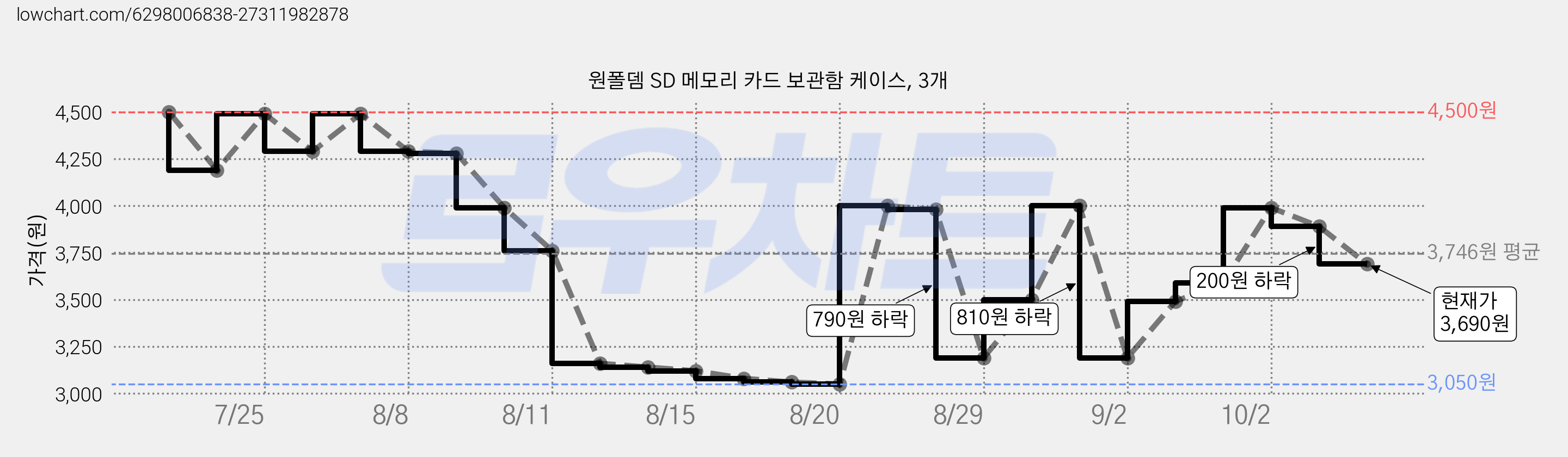 원폴뎀 SD 메모리 카드 보관함 케이스, 3개 가격 변동 차트, 현재가 3,690원, 관측 최저가 3,040원