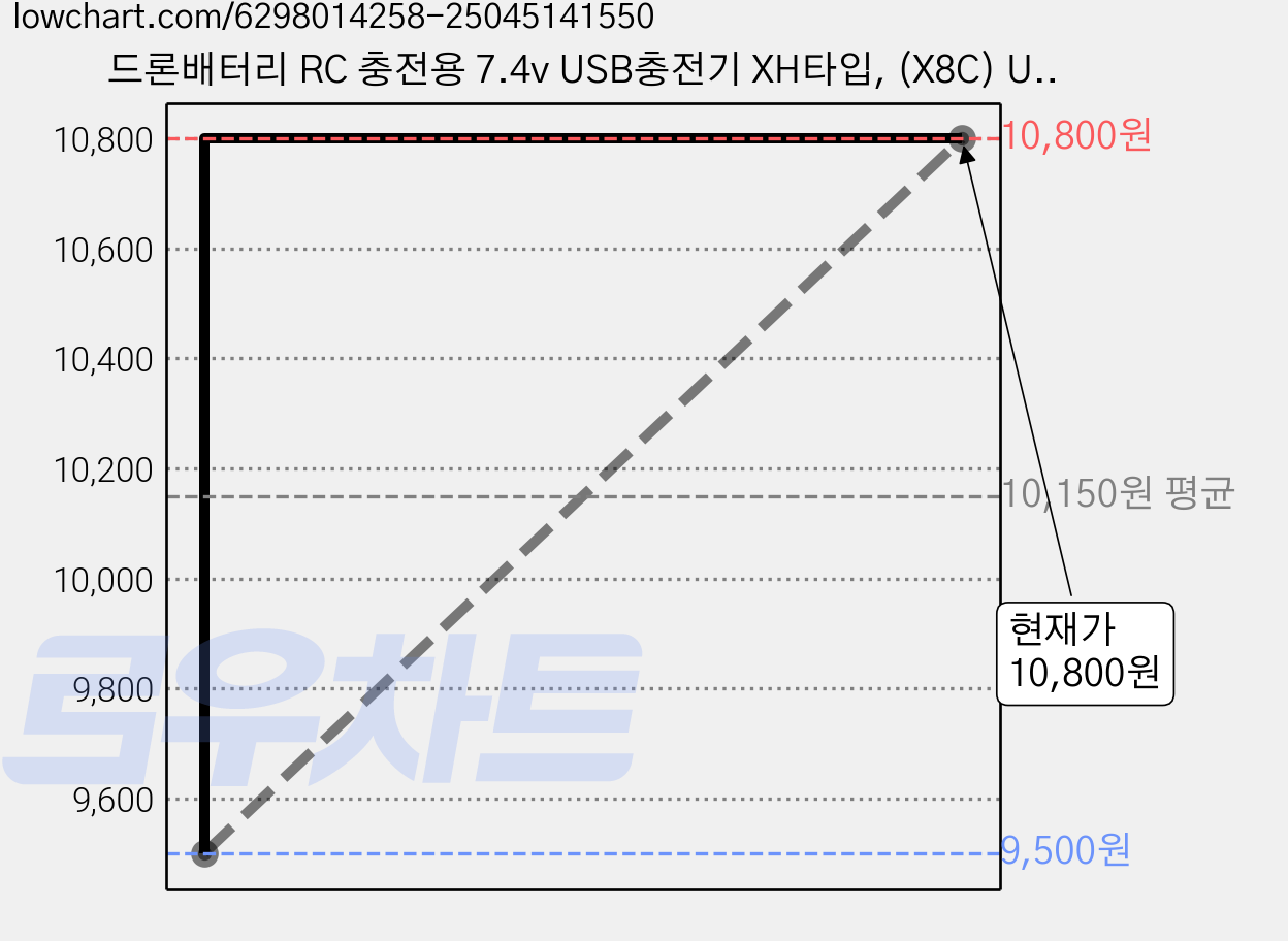 드론배터리 RC 충전용 7.4v USB충전기 XH타입, (X8C) USB충전기(XH), 1개 가격 변동 차트, 현재가 10,800원, 관측 최저가 9,500원