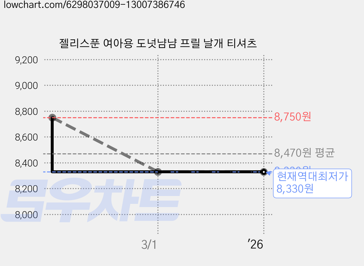 젤리스푼 여아용 도넛냠냠 프릴 날개 티셔츠 가격 변동 차트, 현재가 8,330원, 역대최저가