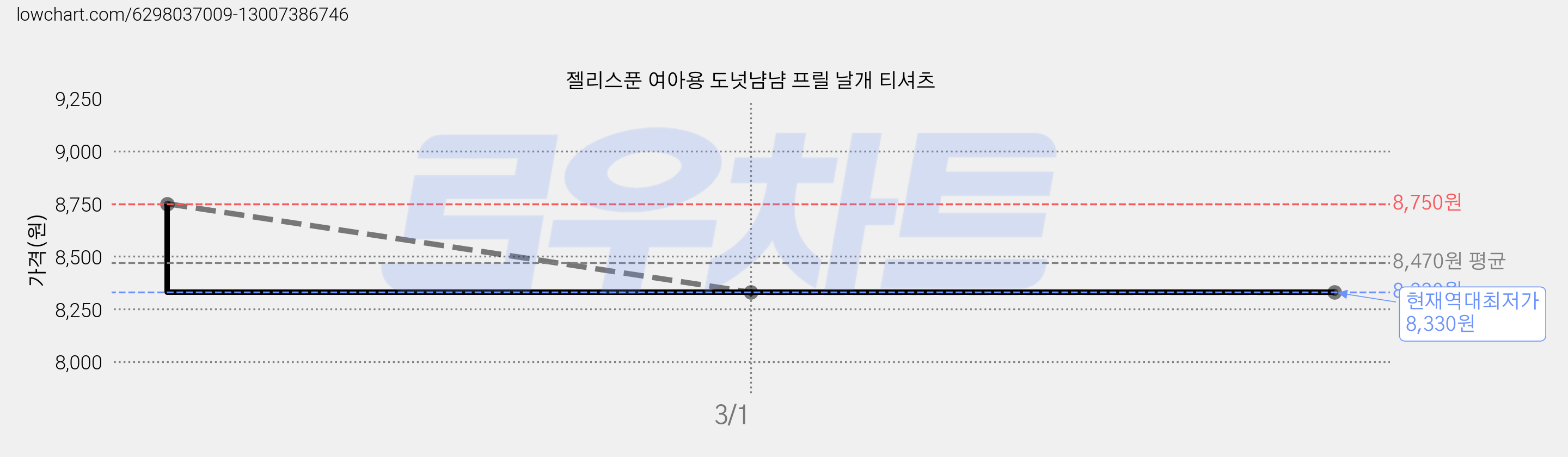 젤리스푼 여아용 도넛냠냠 프릴 날개 티셔츠 가격 변동 차트, 현재가 8,330원, 역대최저가