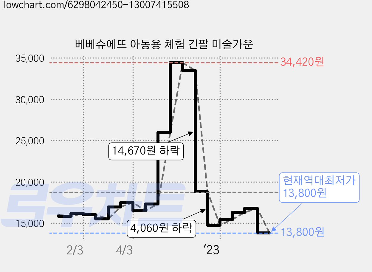 베베슈에뜨 아동용 체험 긴팔 미술가운 가격 변동 차트, 현재가 13,800원, 역대최저가