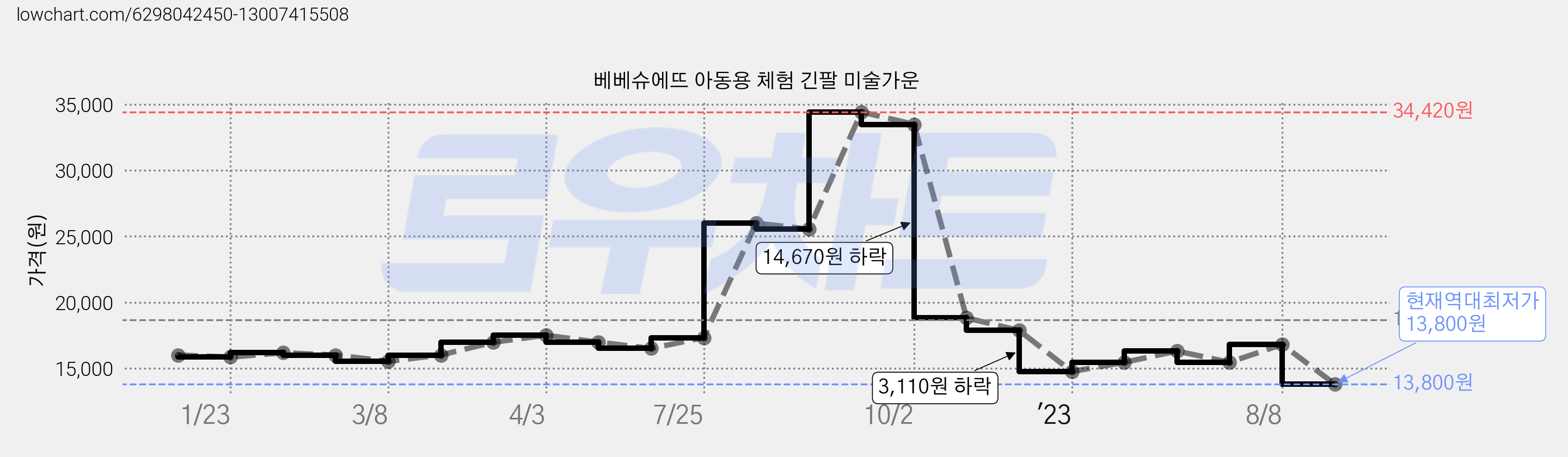 베베슈에뜨 아동용 체험 긴팔 미술가운 가격 변동 차트, 현재가 13,800원, 역대최저가
