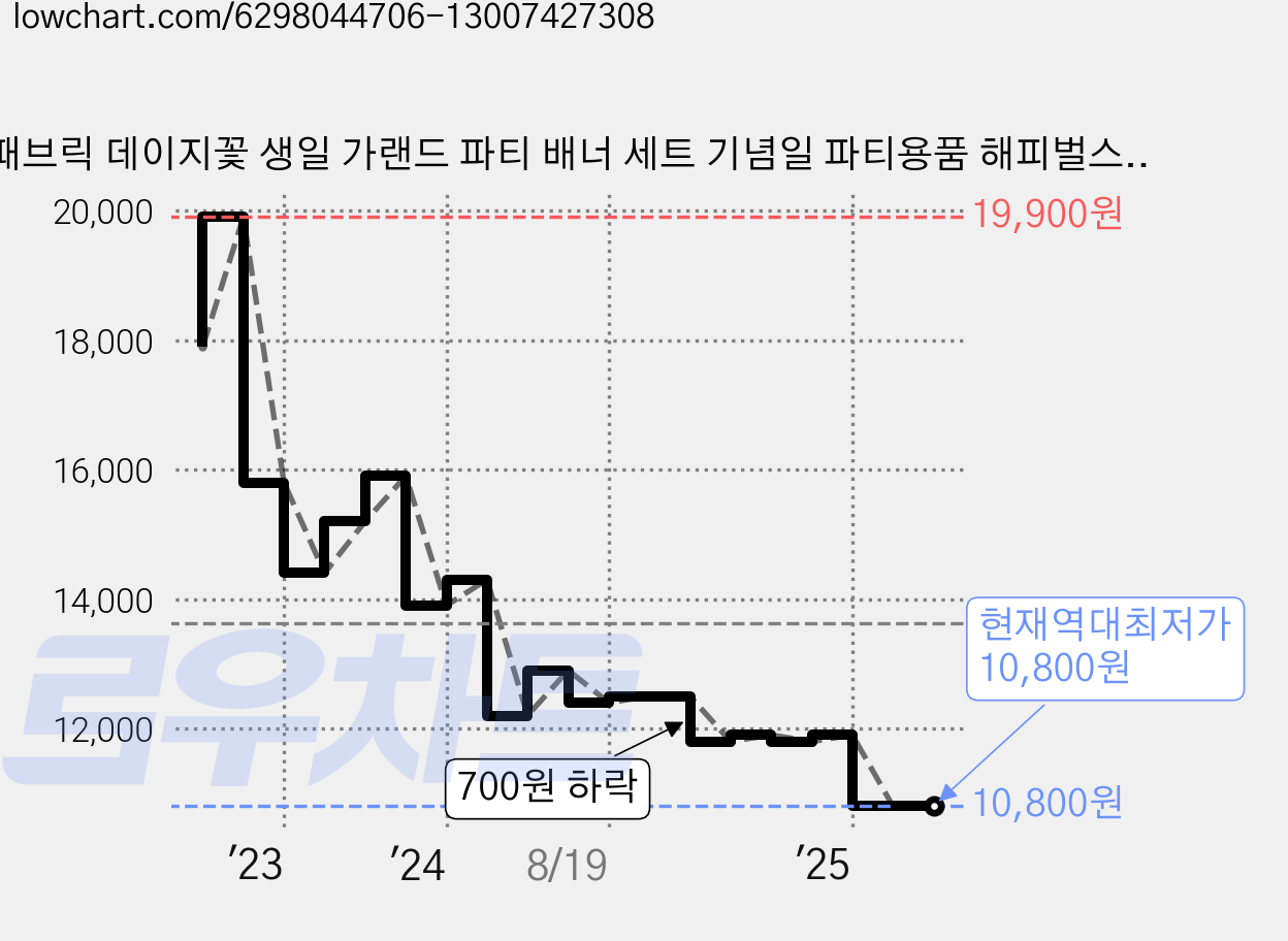 패브릭 데이지꽃 생일 가랜드 파티 배너 세트 기념일 파티용품 해피벌스데이 폭죽 머리띠, 생일 가랜드 세트B, 1세트 가격 변동 차트, 현재가 10,800원, 역대최저가
