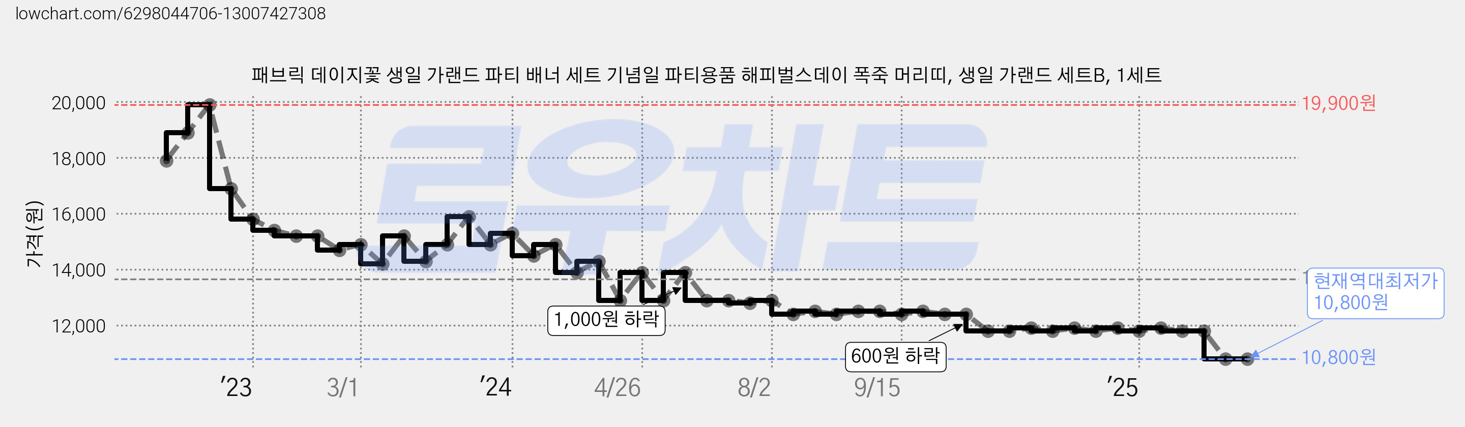 패브릭 데이지꽃 생일 가랜드 파티 배너 세트 기념일 파티용품 해피벌스데이 폭죽 머리띠, 생일 가랜드 세트B, 1세트 가격 변동 차트, 현재가 10,800원, 역대최저가