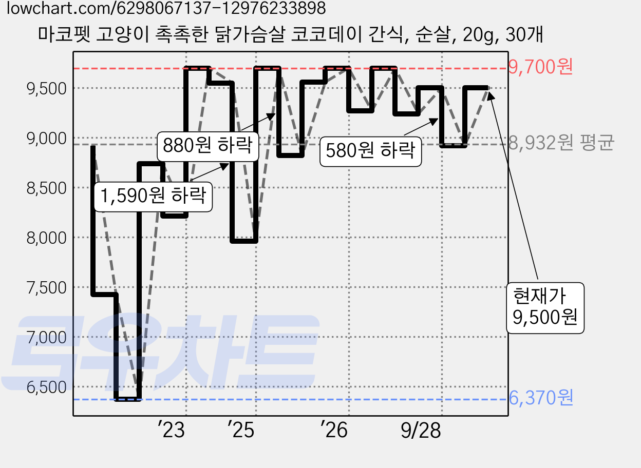 마코펫 고양이 촉촉한 닭가슴살 코코데이 간식, 순살, 20g, 30개 가격 변동 차트, 현재가 9,500원, 관측 최저가 6,370원
