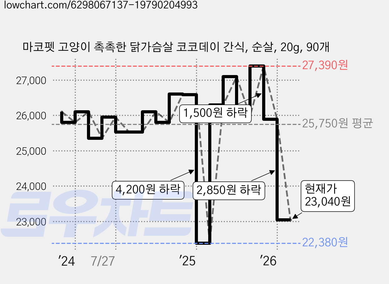 마코펫 고양이 촉촉한 닭가슴살 코코데이 간식, 순살, 20g, 90개 가격 변동 차트, 현재가 23,040원, 관측 최저가 22,380원