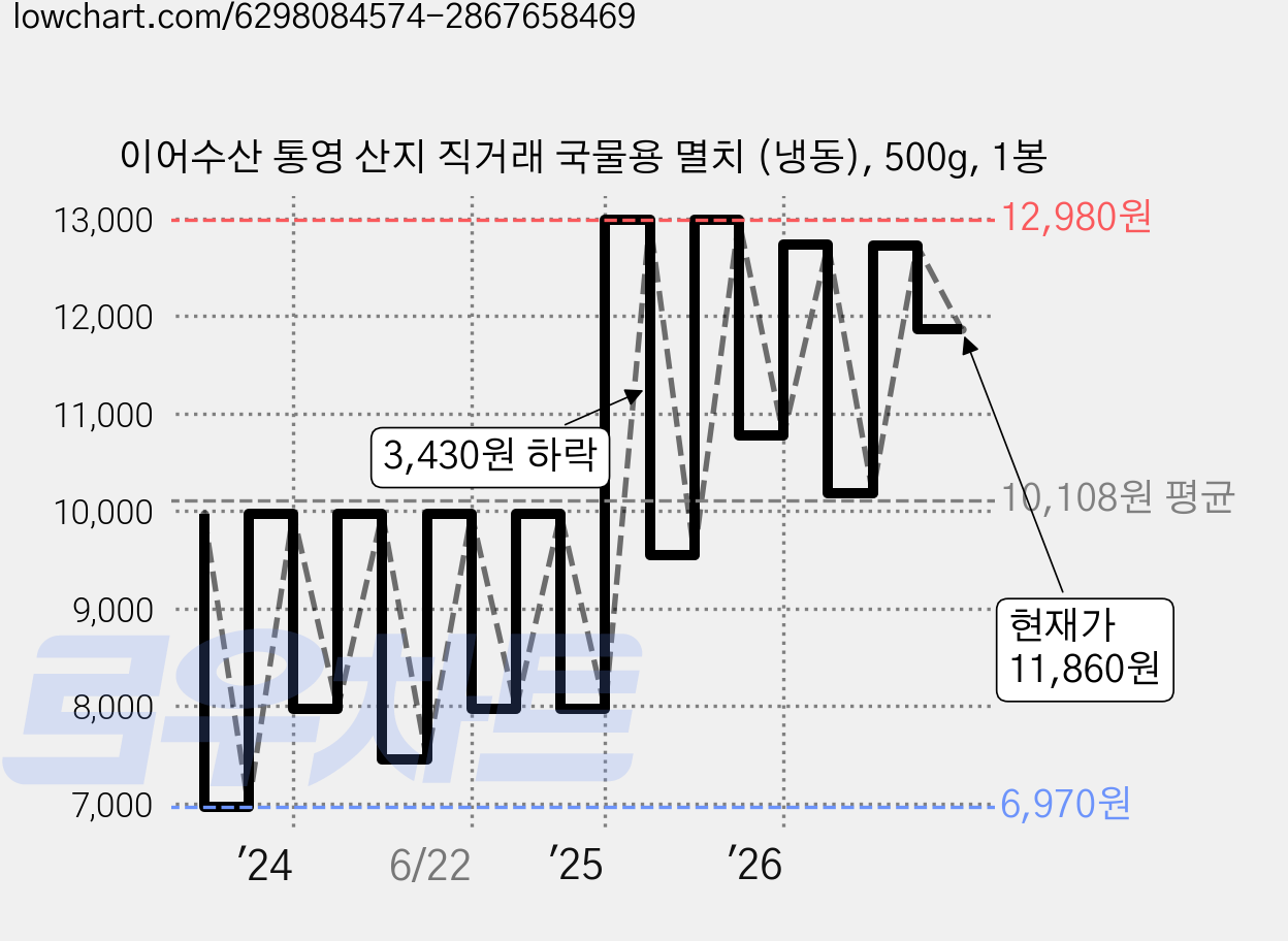 이어수산 통영 산지 직거래 국물용 멸치 (냉동), 500g, 1봉 가격 변동 차트, 현재가 11,860원, 관측 최저가 6,970원