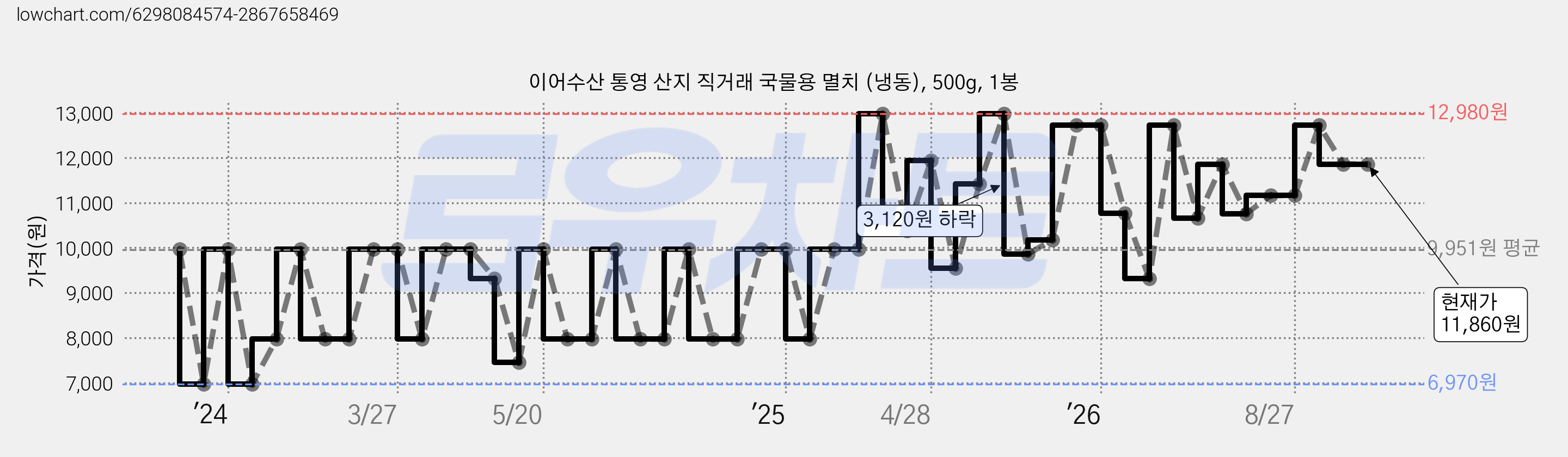 이어수산 통영 산지 직거래 국물용 멸치 (냉동), 500g, 1봉 가격 변동 차트, 현재가 11,860원, 관측 최저가 6,970원
