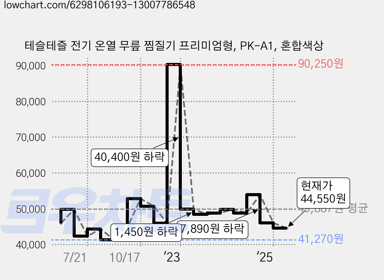 테슬테즐 전기 온열 무릎 찜질기 프리미엄형, PK-A1, 혼합색상 가격 변동 차트, 현재가 44,550원, 관측 최저가 41,270원