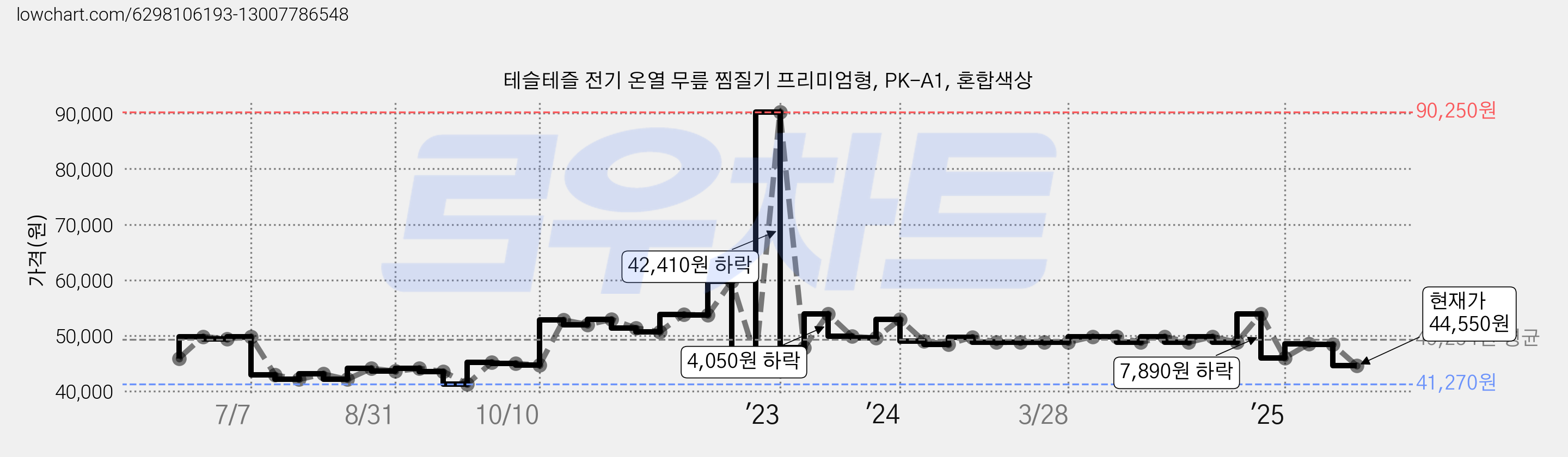테슬테즐 전기 온열 무릎 찜질기 프리미엄형, PK-A1, 혼합색상 가격 변동 차트, 현재가 44,550원, 관측 최저가 41,270원