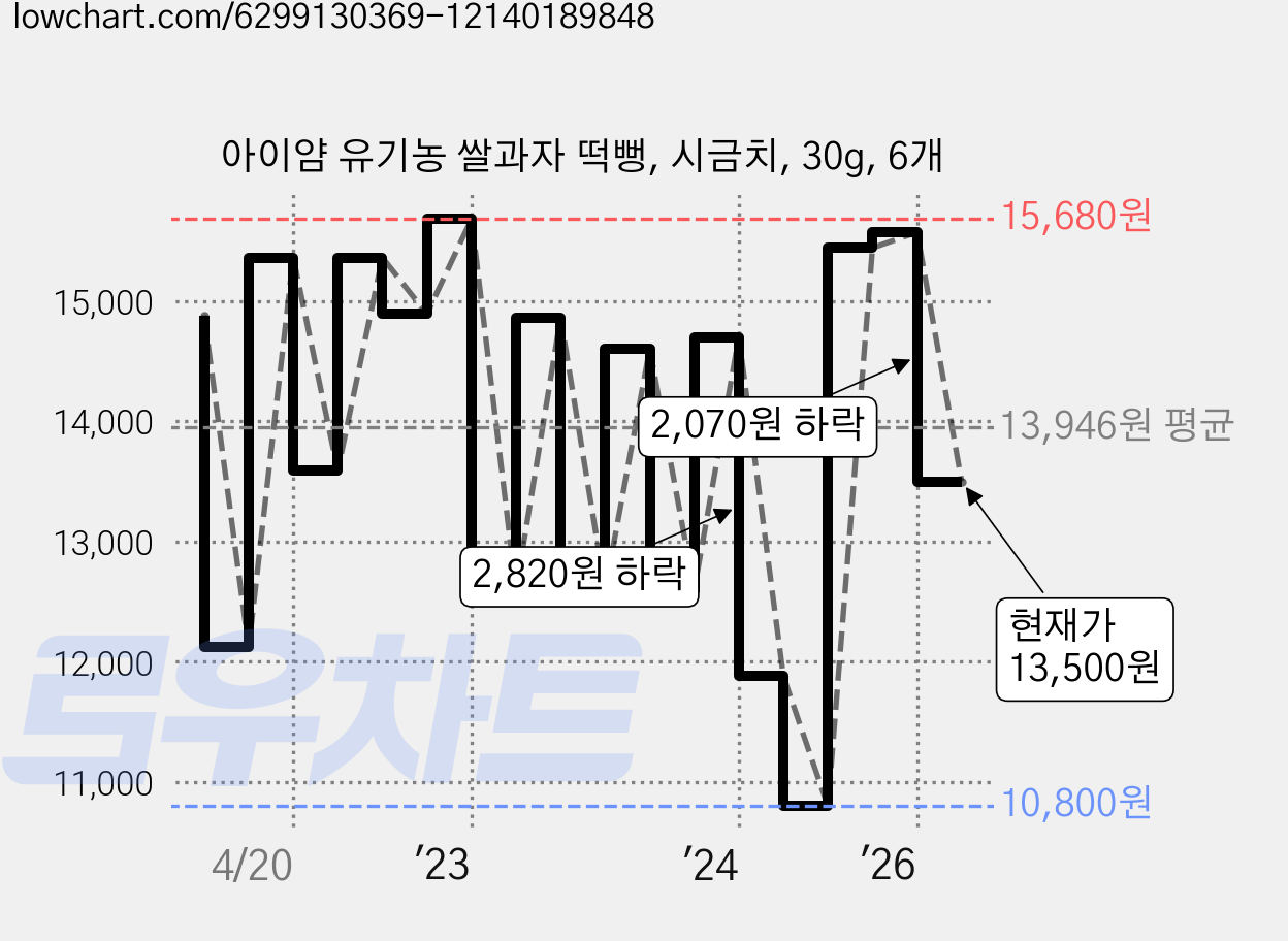 아이얌 유기농 쌀과자 떡뻥, 시금치, 30g, 6개 가격 변동 차트, 현재가 13,500원, 관측 최저가 10,800원