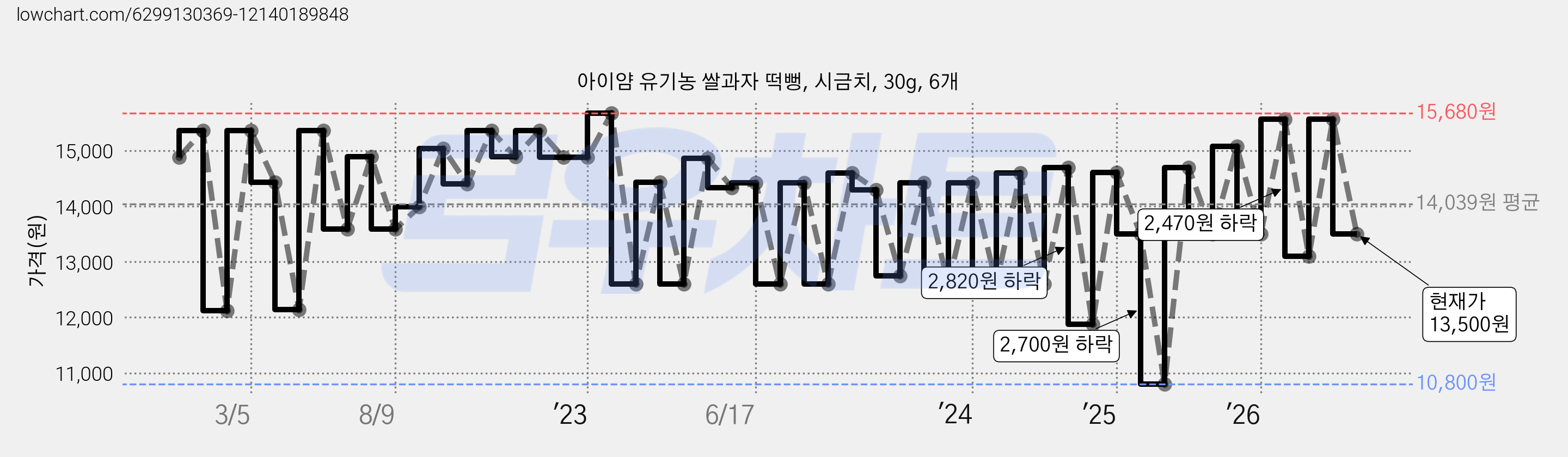 아이얌 유기농 쌀과자 떡뻥, 시금치, 30g, 6개 가격 변동 차트, 현재가 13,500원, 관측 최저가 10,800원
