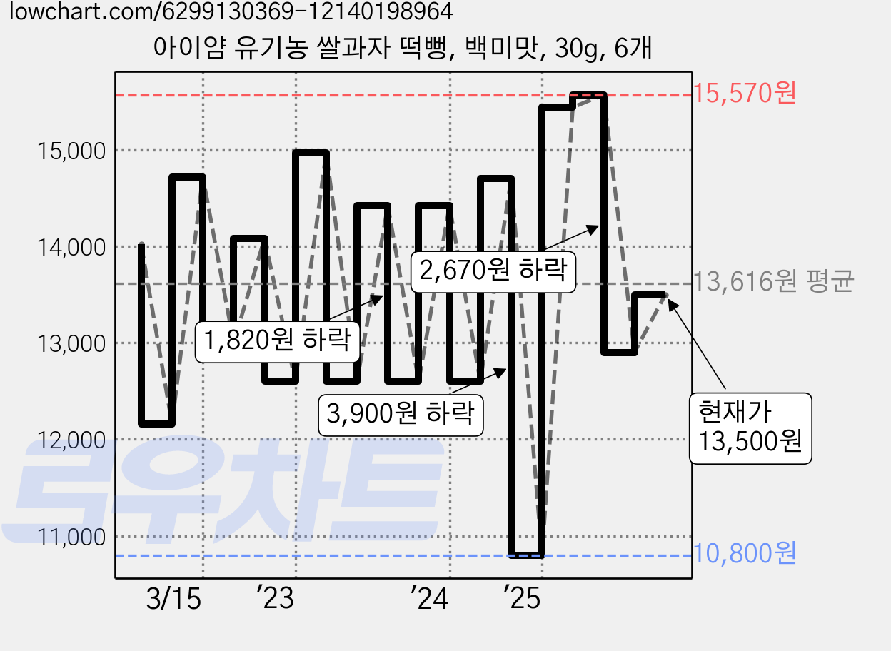 아이얌 유기농 쌀과자 떡뻥, 백미맛, 30g, 6개 가격 변동 차트, 현재가 13,500원, 관측 최저가 10,800원