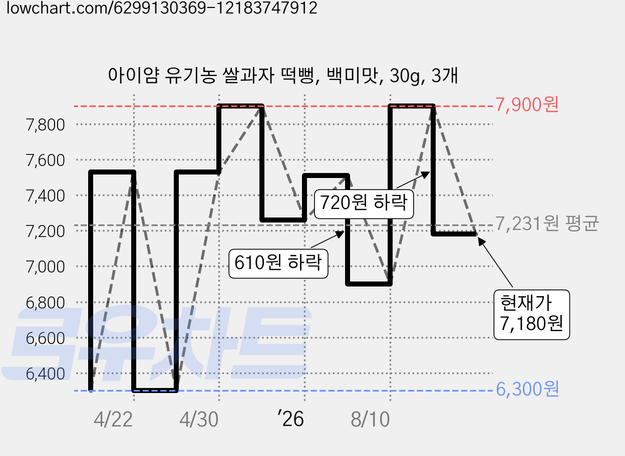 아이얌 유기농 쌀과자 떡뻥, 백미맛, 30g, 3개 가격 변동 차트, 현재가 7,180원, 관측 최저가 6,300원