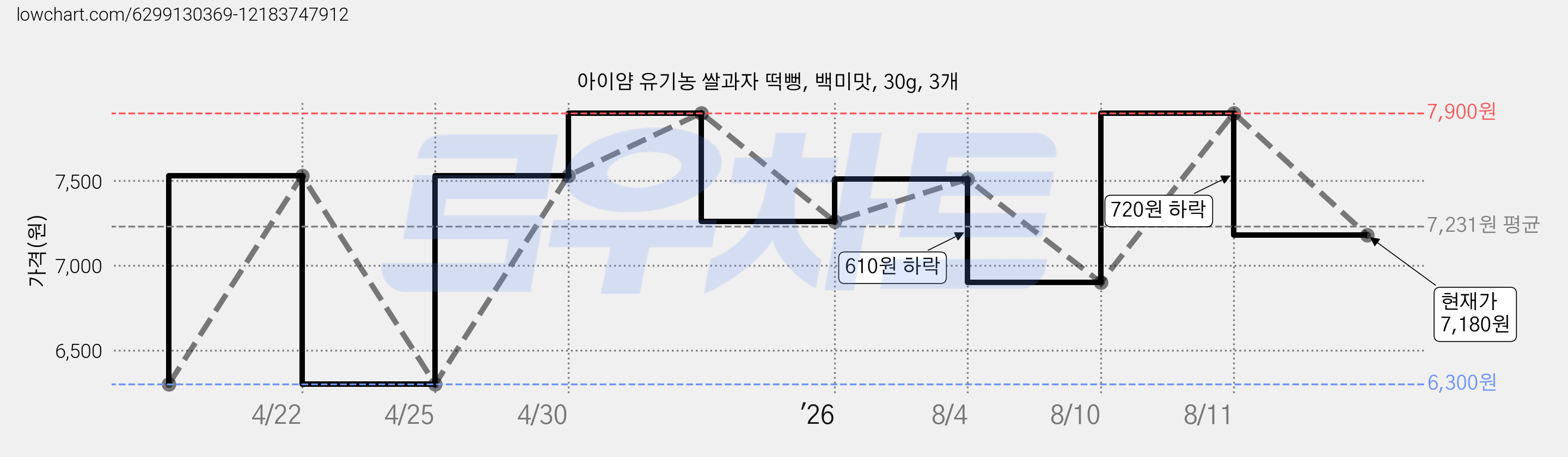 아이얌 유기농 쌀과자 떡뻥, 백미맛, 30g, 3개 가격 변동 차트, 현재가 7,180원, 관측 최저가 6,300원