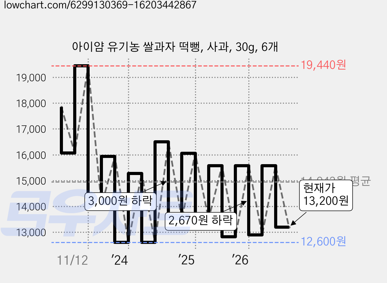 아이얌 유기농 쌀과자 떡뻥, 사과, 30g, 6개 가격 변동 차트, 현재가 13,200원, 관측 최저가 12,600원