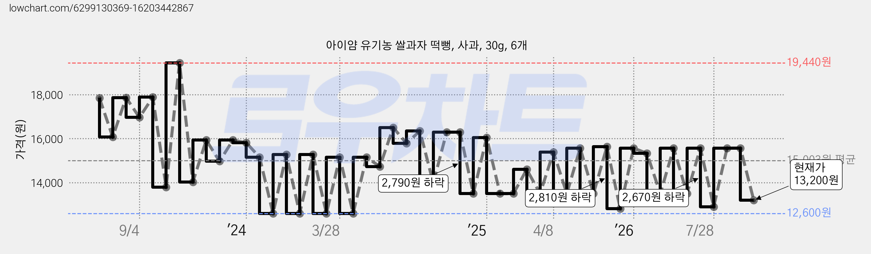 아이얌 유기농 쌀과자 떡뻥, 사과, 30g, 6개 가격 변동 차트, 현재가 13,200원, 관측 최저가 12,600원