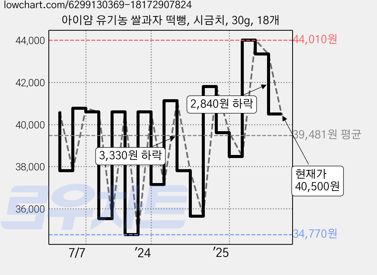 아이얌 유기농 쌀과자 떡뻥, 시금치, 30g, 18개 가격 변동 차트, 현재가 40,500원, 관측 최저가 34,390원