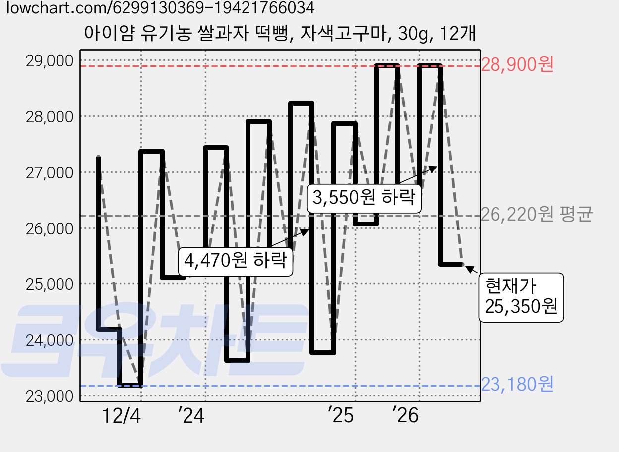 아이얌 유기농 쌀과자 떡뻥, 자색고구마, 30g, 12개 가격 변동 차트, 현재가 25,350원, 관측 최저가 21,600원