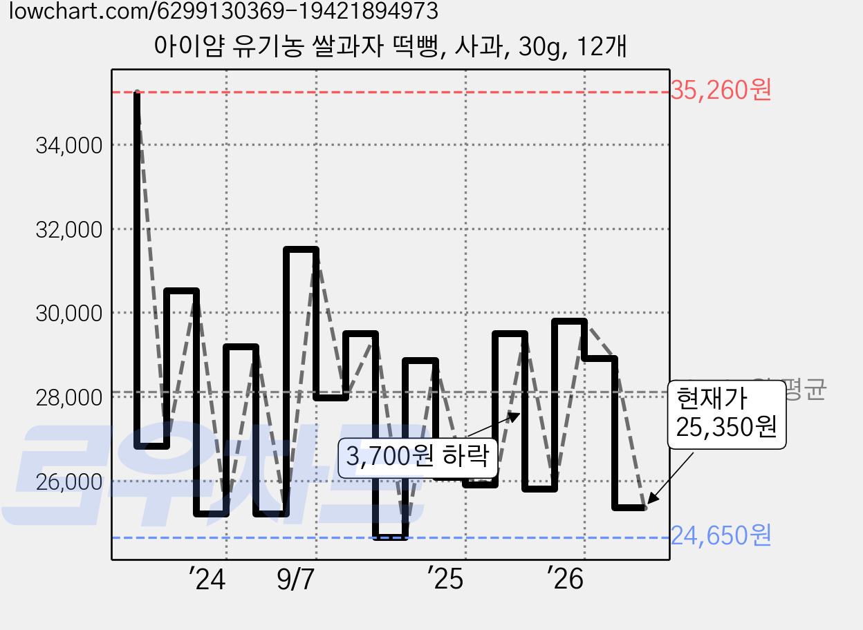 아이얌 유기농 쌀과자 떡뻥, 사과, 30g, 12개 가격 변동 차트, 현재가 25,350원, 관측 최저가 23,760원