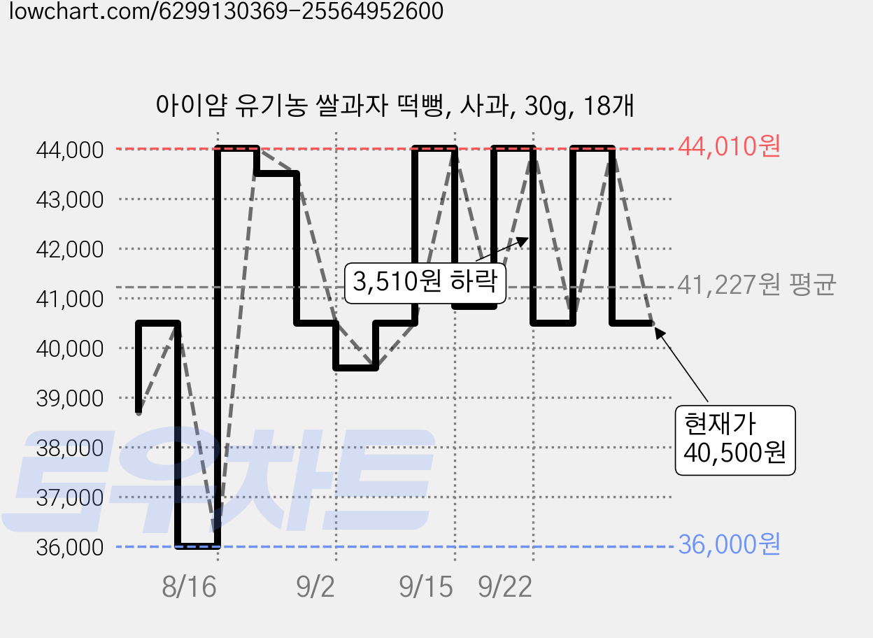 아이얌 유기농 쌀과자 떡뻥, 사과, 30g, 18개 가격 변동 차트, 현재가 40,500원, 관측 최저가 36,000원