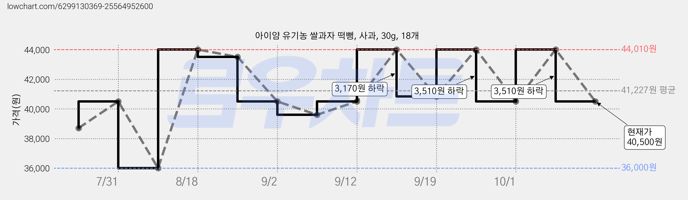 아이얌 유기농 쌀과자 떡뻥, 사과, 30g, 18개 가격 변동 차트, 현재가 40,500원, 관측 최저가 36,000원