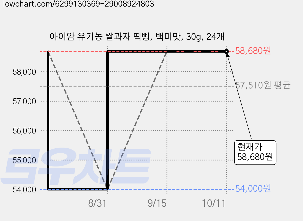 아이얌 유기농 쌀과자 떡뻥, 백미맛, 30g, 24개 가격 변동 차트, 현재가 58,680원, 관측 최저가 54,000원