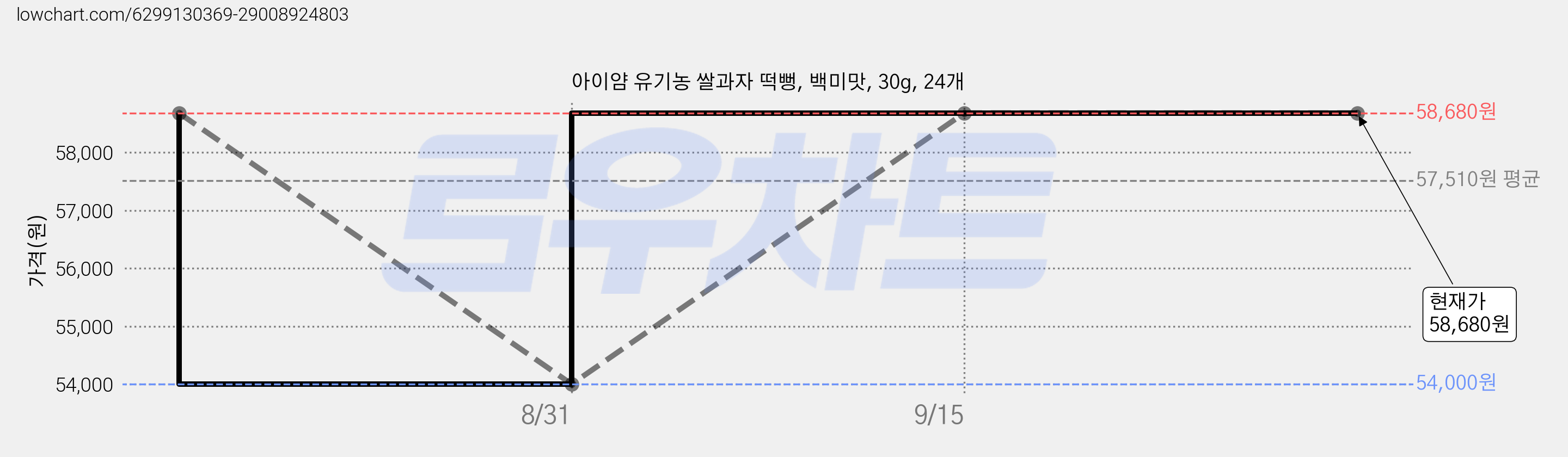 아이얌 유기농 쌀과자 떡뻥, 백미맛, 30g, 24개 가격 변동 차트, 현재가 58,680원, 관측 최저가 54,000원