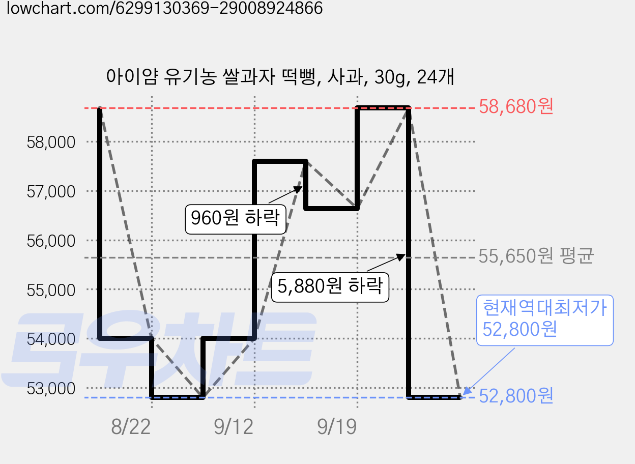 아이얌 유기농 쌀과자 떡뻥, 사과, 30g, 24개 가격 변동 차트, 현재가 52,800원, 역대최저가
