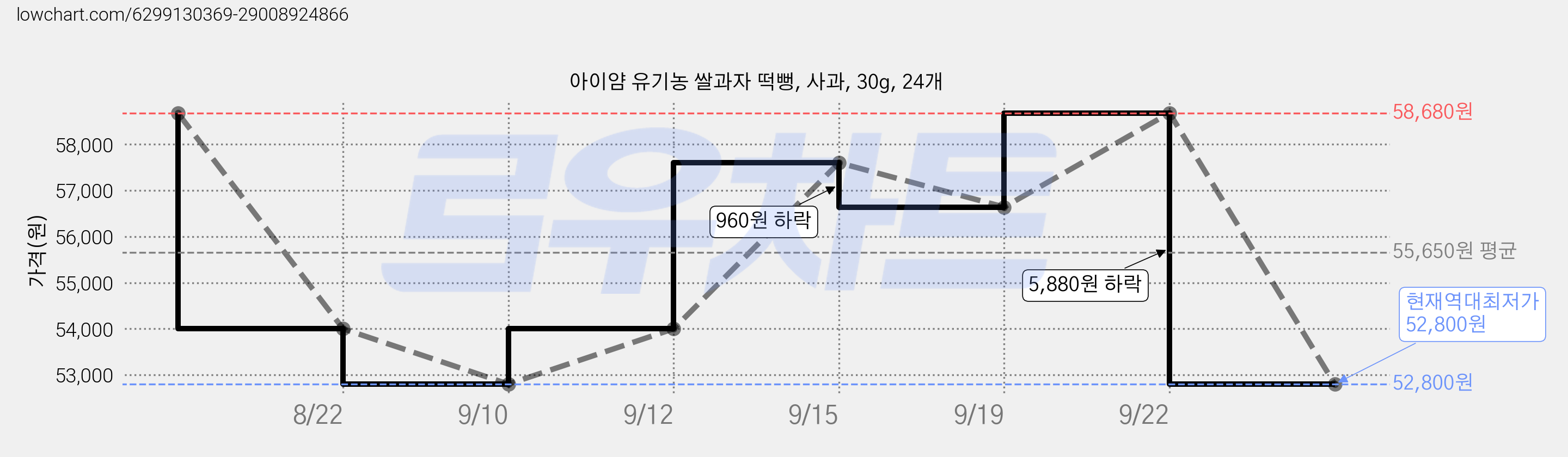 아이얌 유기농 쌀과자 떡뻥, 사과, 30g, 24개 가격 변동 차트, 현재가 52,800원, 역대최저가