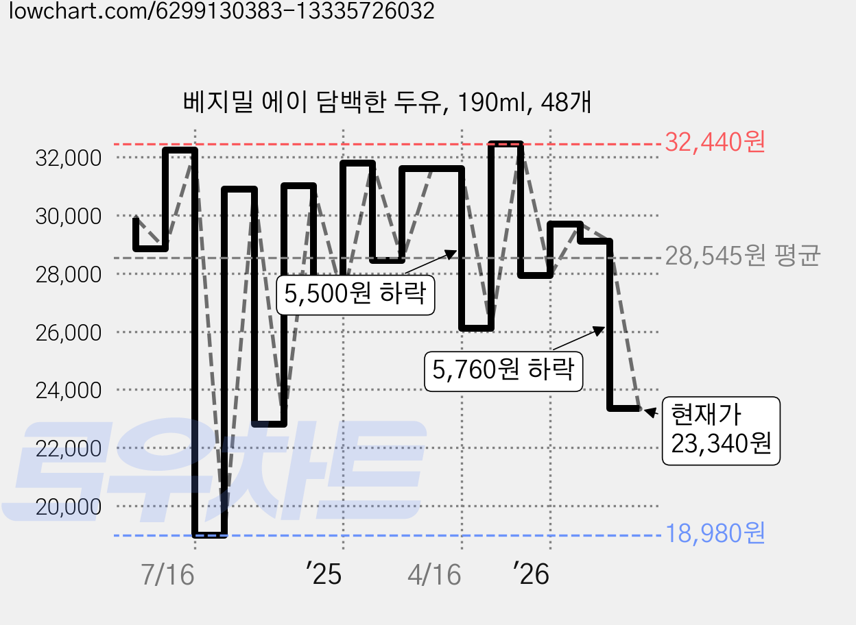 베지밀 에이 담백한 두유, 190ml, 48개 가격 변동 차트, 현재가 23,340원, 관측 최저가 18,980원