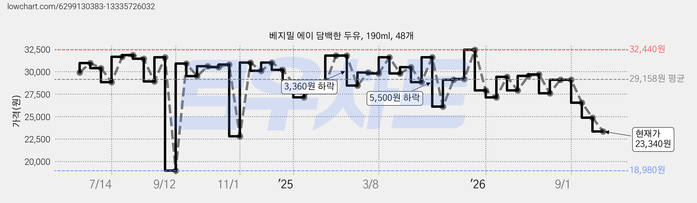 베지밀 에이 담백한 두유, 190ml, 48개 가격 변동 차트, 현재가 23,340원, 관측 최저가 18,980원