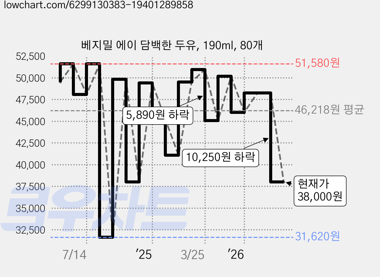 베지밀 에이 담백한 두유, 190ml, 80개 가격 변동 차트, 현재가 38,000원, 관측 최저가 31,620원