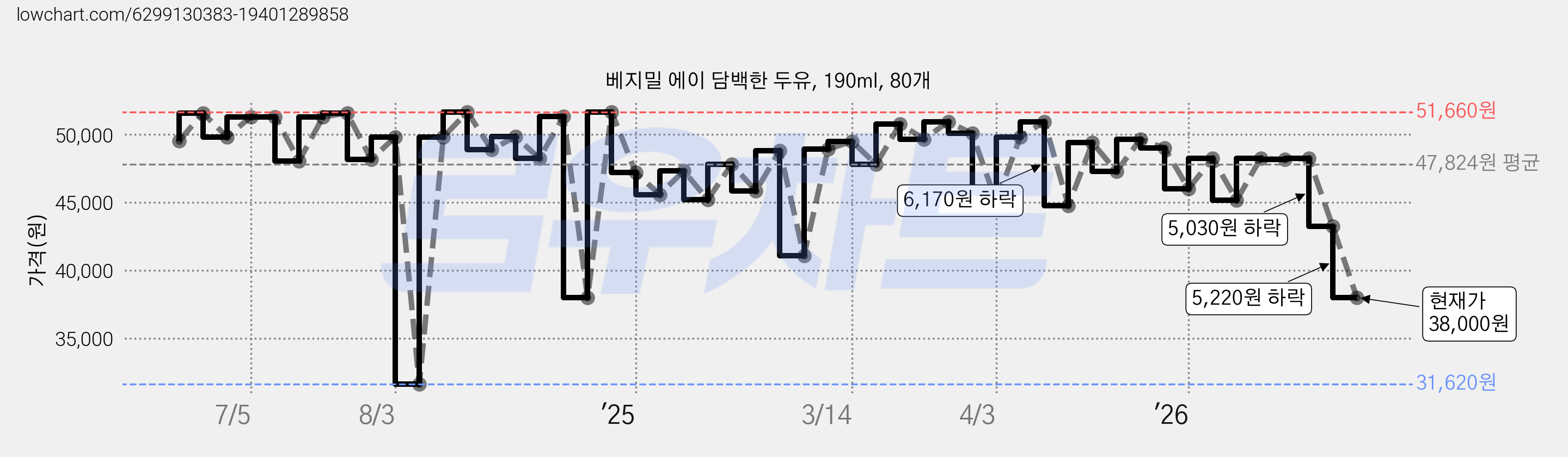 베지밀 에이 담백한 두유, 190ml, 80개 가격 변동 차트, 현재가 38,000원, 관측 최저가 31,620원