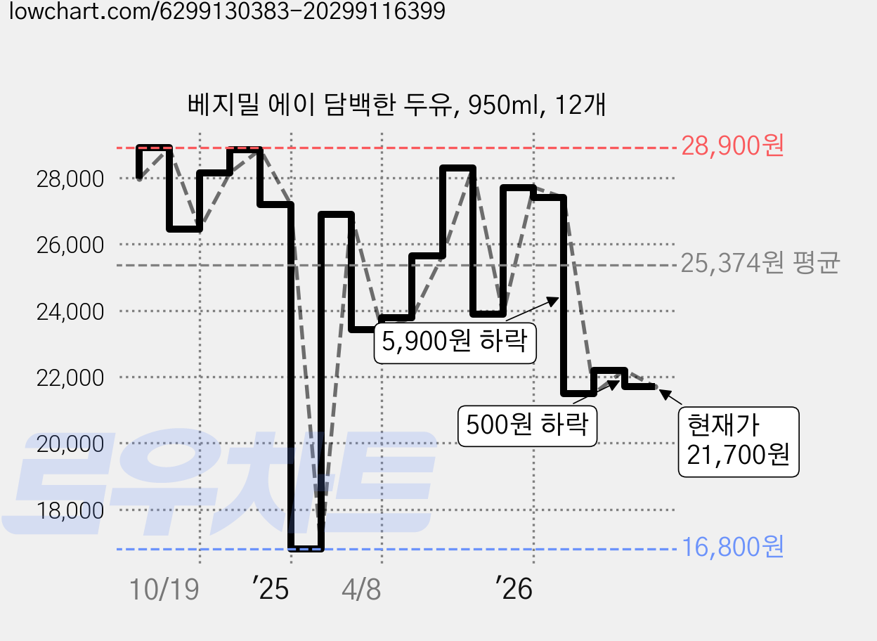 베지밀 에이 담백한 두유, 950ml, 12개 가격 변동 차트, 현재가 21,700원, 관측 최저가 16,800원