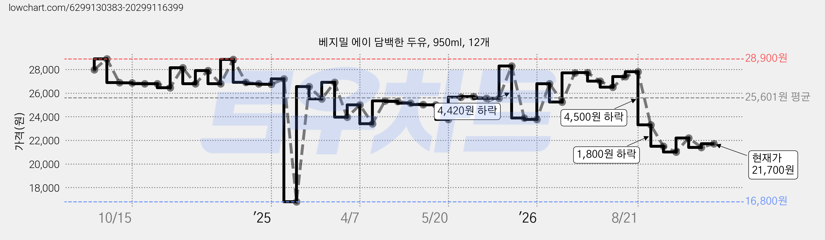 베지밀 에이 담백한 두유, 950ml, 12개 가격 변동 차트, 현재가 21,700원, 관측 최저가 16,800원