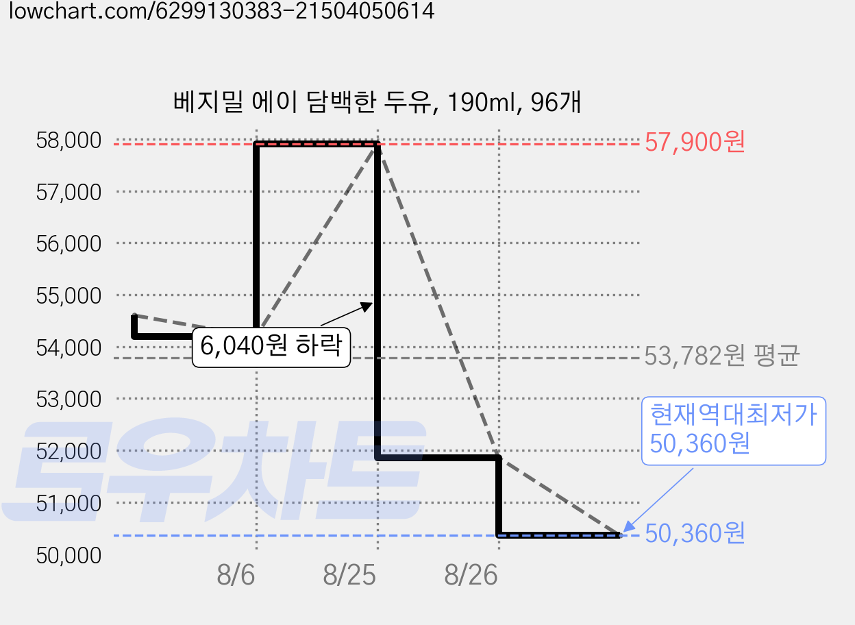 베지밀 에이 담백한 두유, 190ml, 96개 가격 변동 차트, 현재가 50,360원, 역대최저가