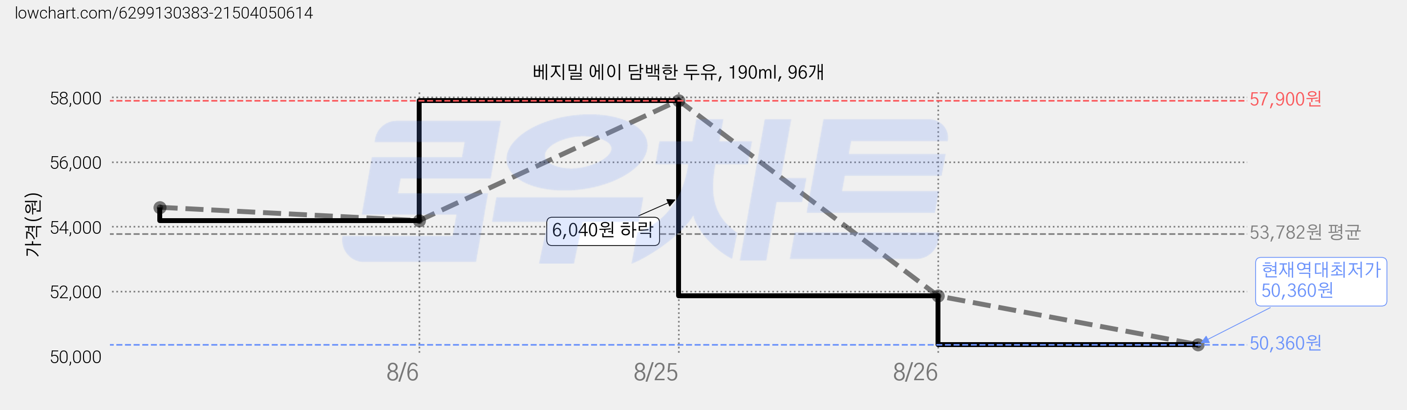 베지밀 에이 담백한 두유, 190ml, 96개 가격 변동 차트, 현재가 50,360원, 역대최저가