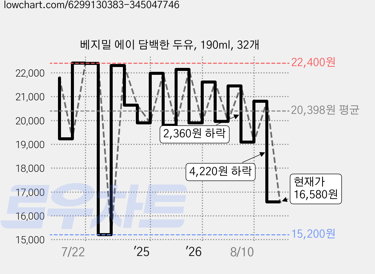 베지밀 에이 담백한 두유, 190ml, 32개 가격 변동 차트, 현재가 16,580원, 관측 최저가 15,200원