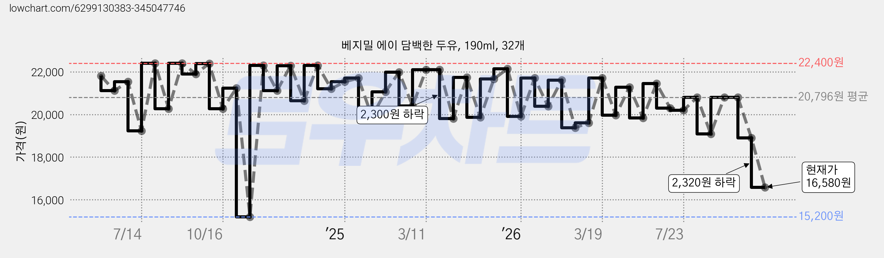 베지밀 에이 담백한 두유, 190ml, 32개 가격 변동 차트, 현재가 16,580원, 관측 최저가 15,200원