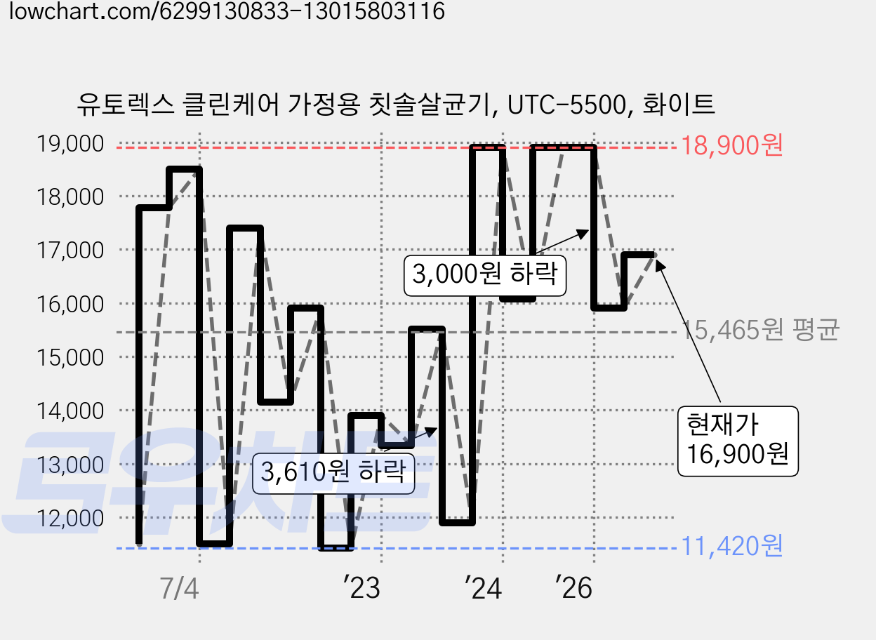 유토렉스 클린케어 가정용 칫솔살균기, UTC-5500, 화이트 가격 변동 차트, 현재가 16,900원, 관측 최저가 10,650원