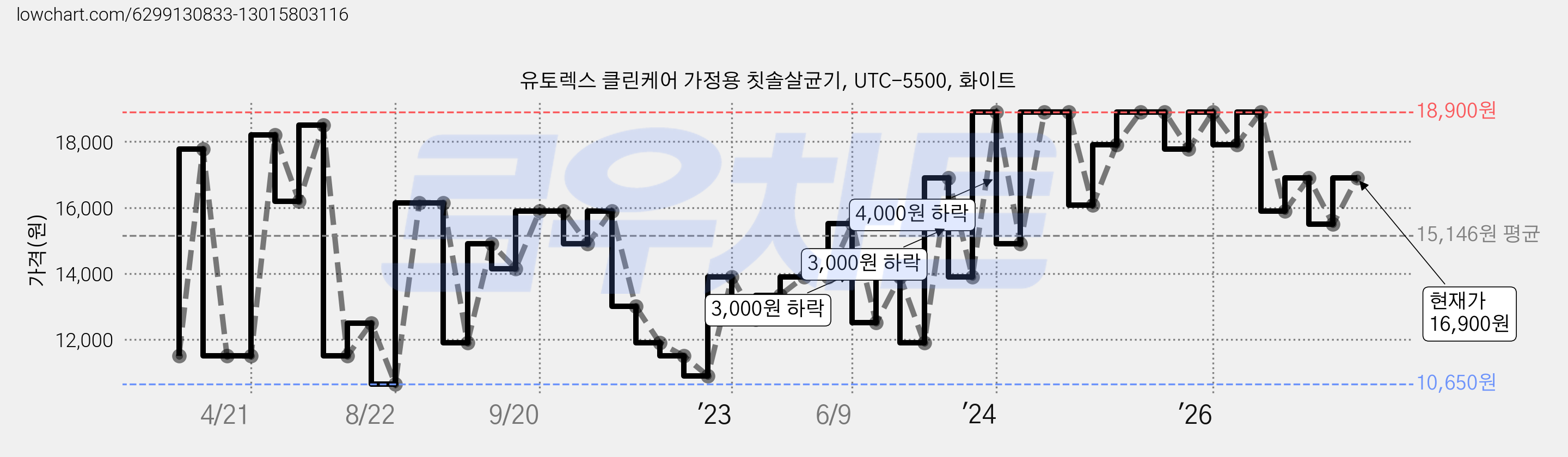 유토렉스 클린케어 가정용 칫솔살균기, UTC-5500, 화이트 가격 변동 차트, 현재가 16,900원, 관측 최저가 10,650원